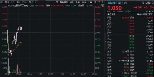 低空經濟強勢反彈,上海瀚訊 廣聯(lián)航空漲超4 國防軍工etf 512810 拉升翻紅