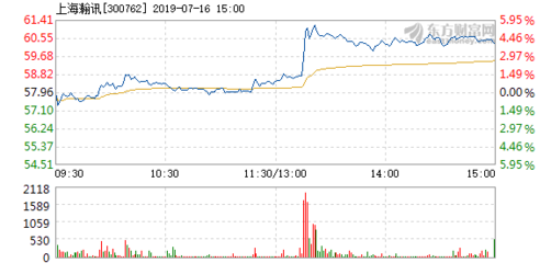 上海瀚訊7月16日股價快速上漲